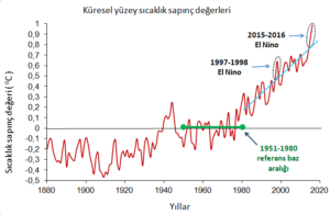 Şekil 5. Yıllara göre küresel yüzey sıcaklık sapınç değerleri ve El Nino dönemleri ile ilişkisi [4].