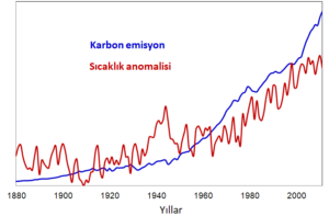 Şekil 2. Yıllara göre karbon emisyon ve sıcaklık anomalisi değişim grafiği [4].
