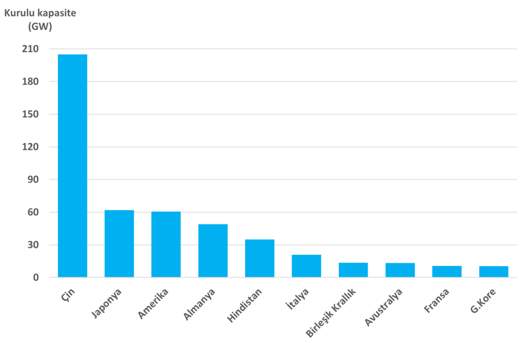 En fazla kurulu fotovoltaik kapasiteye sahip 10 ulke