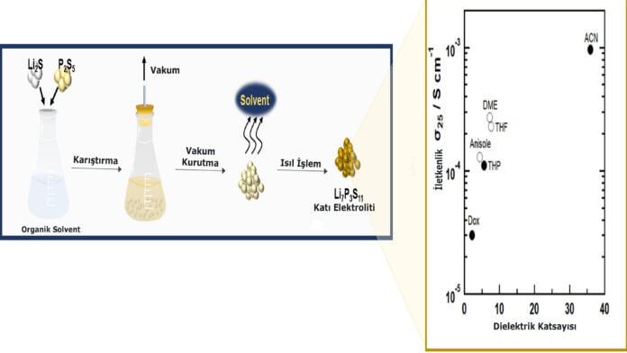 Lityum katı elektrolitlerin sıvı faz sentezi üzerindeki etkisi