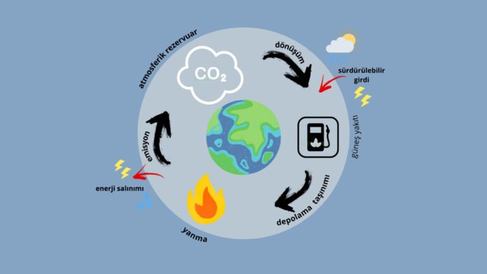Güneş enerjisi kullanarak CO2'yi yakıta dönüştürmede atılım