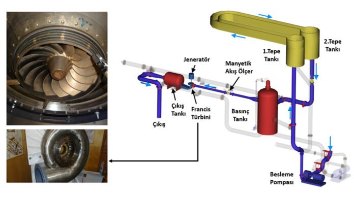 Rüzgar ve güneş ile kesintisiz hidroelektrik enerjisi