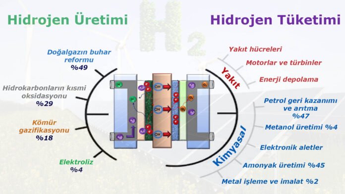 Yeşil Hidrojen Üretiminde Elektroliz Yöntemi