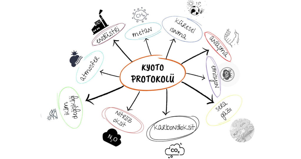 Kyoto Protokolü