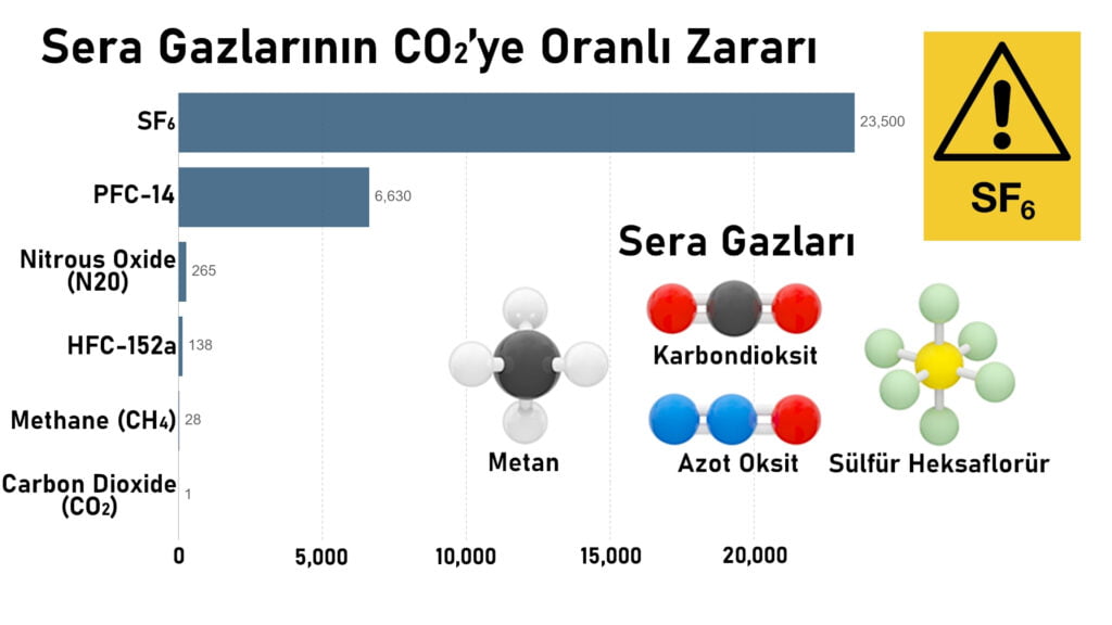 SF6 Potential Emmissions