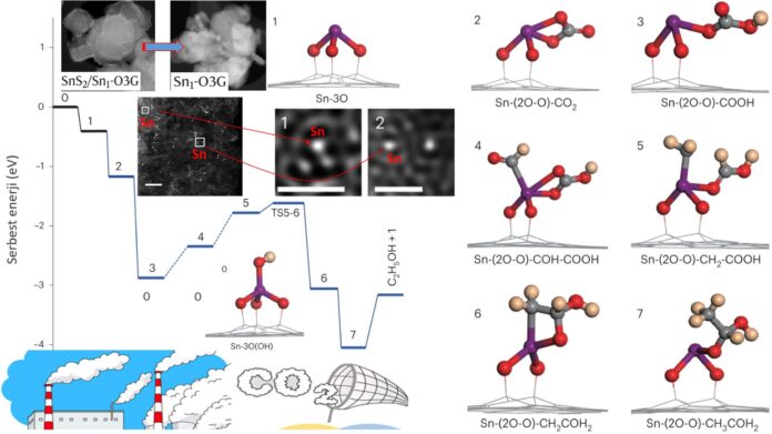 Kalay bazlı tandem elektrokatalizör ile CO₂ indirgeme