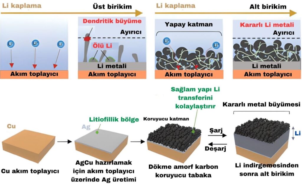 Li kaplama modelleri