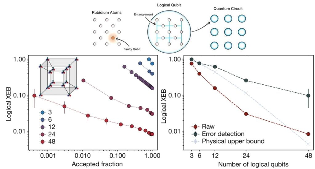 mantıksal kübiti kodlama
