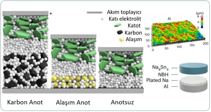İlk anotsuz sodyum katıhal piller