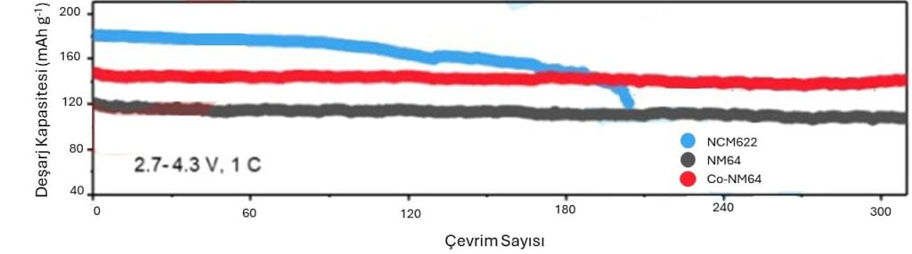 NCM622, NM64, CoNM64 katotlarının çevrim sayısına karşın deşarj kapasiteleri