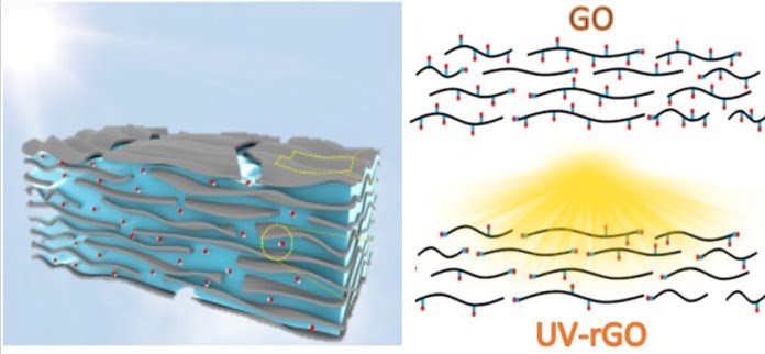 UV ile indirgenmiş grafen oksit membranlar