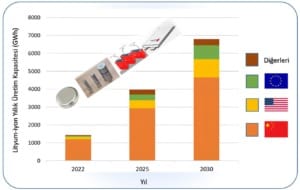 Lityum iyon yıllık üretim kapasitesi.