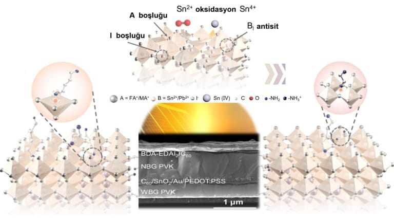 Perovskit güneş pillerinde verimlilik rekoru