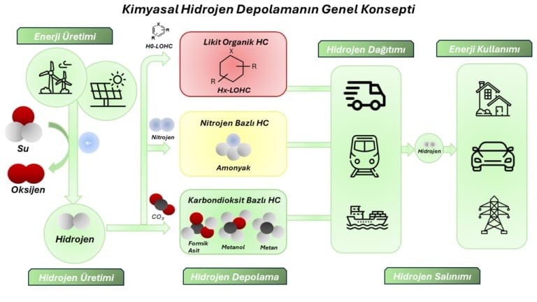 Hidrojen depolamada bikarbonat enerji sistemi