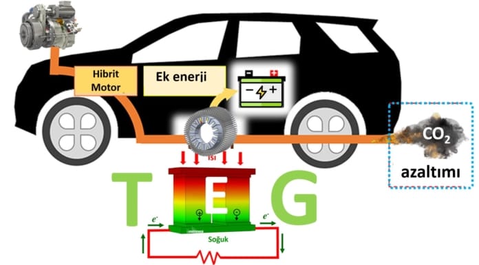 Araçların egzozunda termoelektrik üretimi
