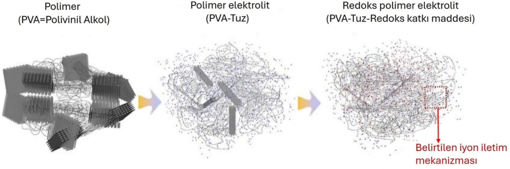 Polimer yapıya eklenen maddelerle iyonik iletkenliğin artışı