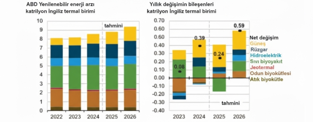 ABD yenilenebilir enerji arzı ve yıllık değişimleri