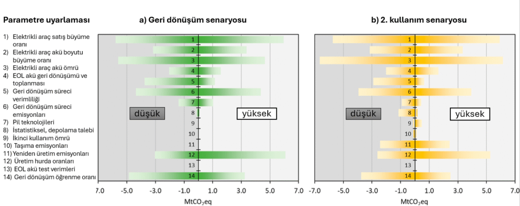 Geri dönüşüm senaryosunda ve ikinci kullanım senaryosunda GHG dengesi