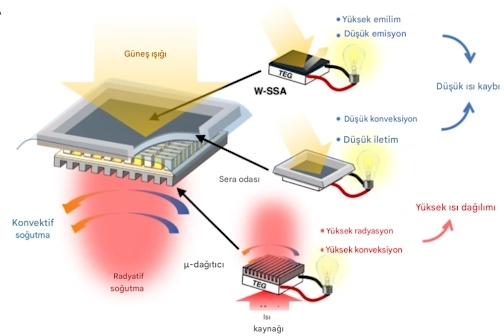 Güneş termoelektrik jeneratör (STEG) sistemi