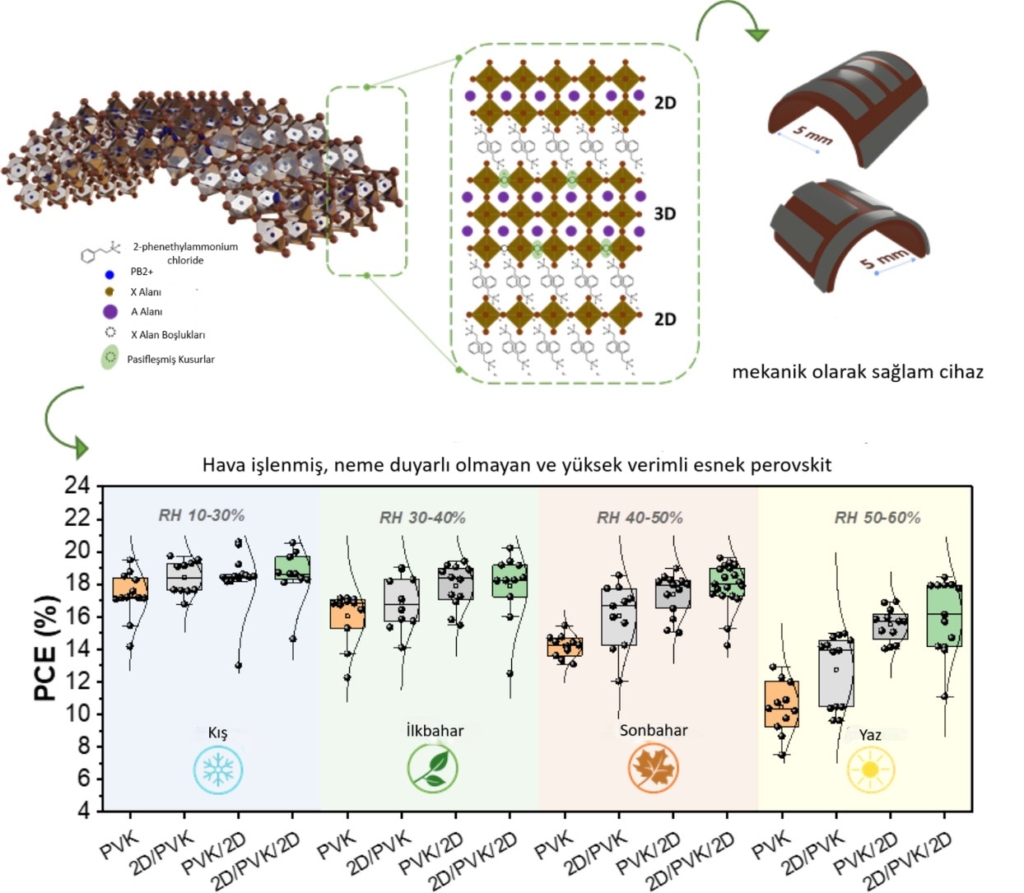 Neme duyarlı esnek perovskit hücre yapıları ve verimleri