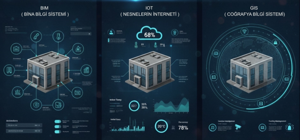 Bina bilgi sistemi, nesnelerin interneti, coğrafi bilgi sistemi