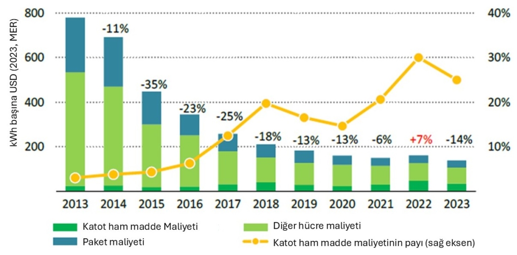 Küresel ortalama lityum-iyon pil paketi fiyatı ve payı katot ham madde maliyeti, 2013-2023