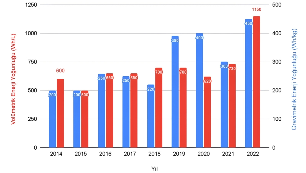 Lityum iyon bataryaların kg başına (mavi) ve hacim başına enerji yoğunlukları