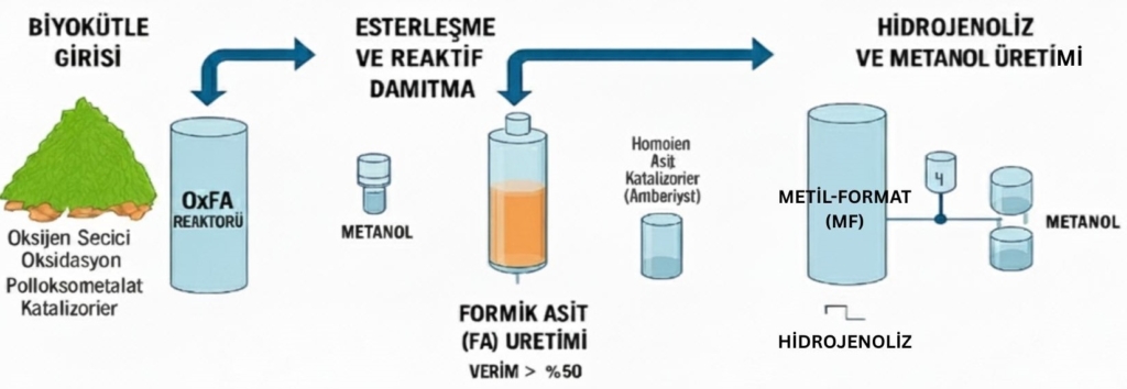 Metanol geri dönüşüm süreci