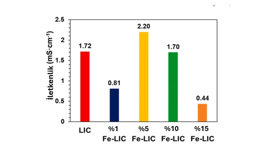 Farklı miktarlarda demir katkısı eklenen katı hal elektrolitlerinin iletkenliği