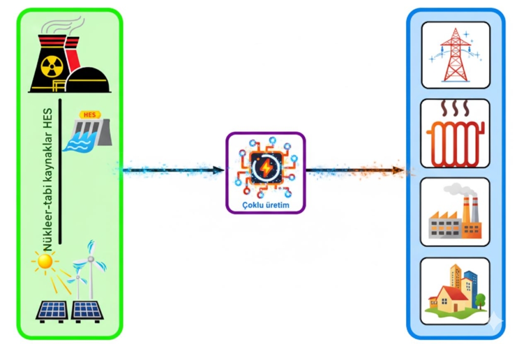 Nükleer ile yenilenebilir enerji hibrit sistemi