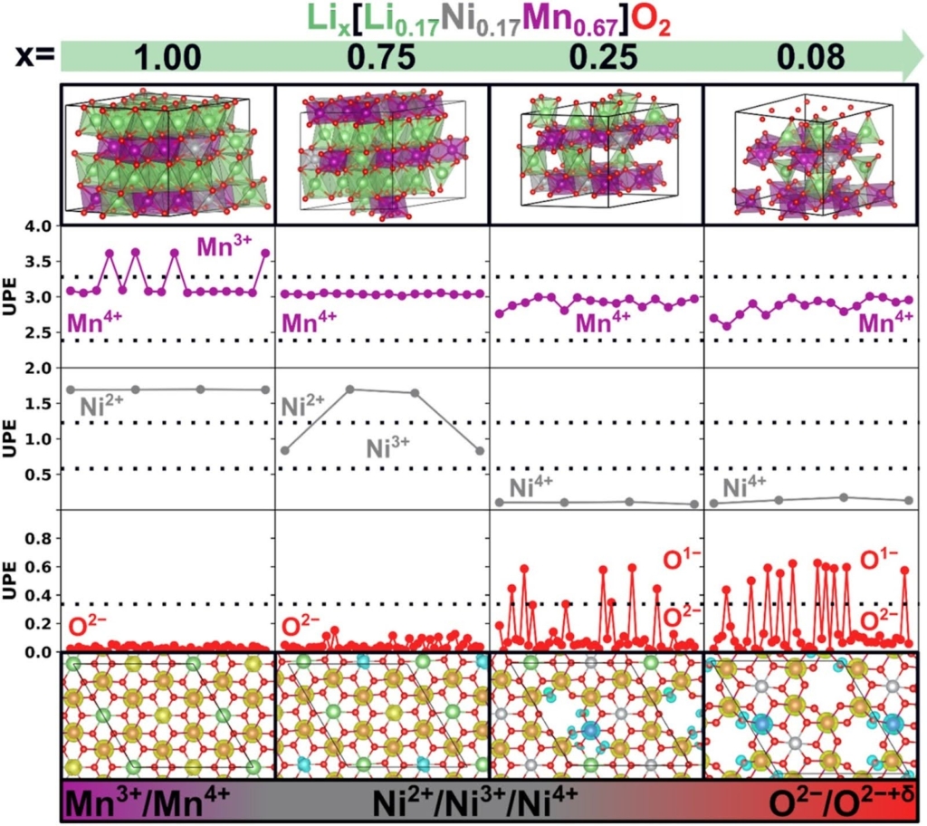 Optimize edilmiş yapılar için iyonların oksidasyon durumları ve redoks aktiviteleri