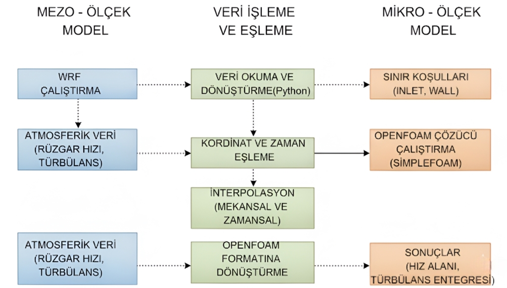 Mezo-Mikro akuplaj süreci