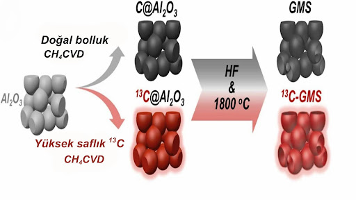 Grafen Mezospong (GMS) tabakasının sentez süreci