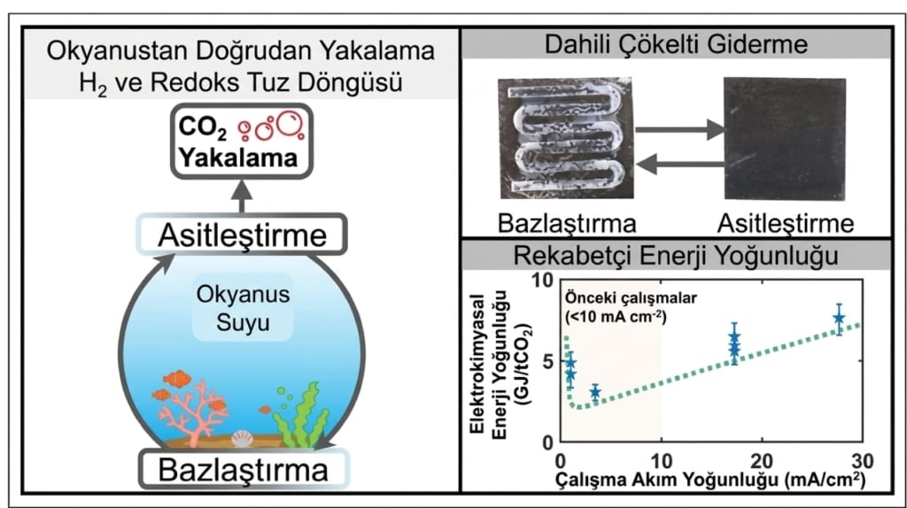 Asitlendirme bazikleştirme döngüsü ile doğrudan CO₂ yakalama süreci ve farklı akım yoğunluklarındaki enerji tüketimi